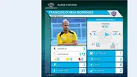 Statistik Kiko Insa di dua pertandingan Arema di Piala Jenderal Sudirman analisis Labbola. (Labbola)