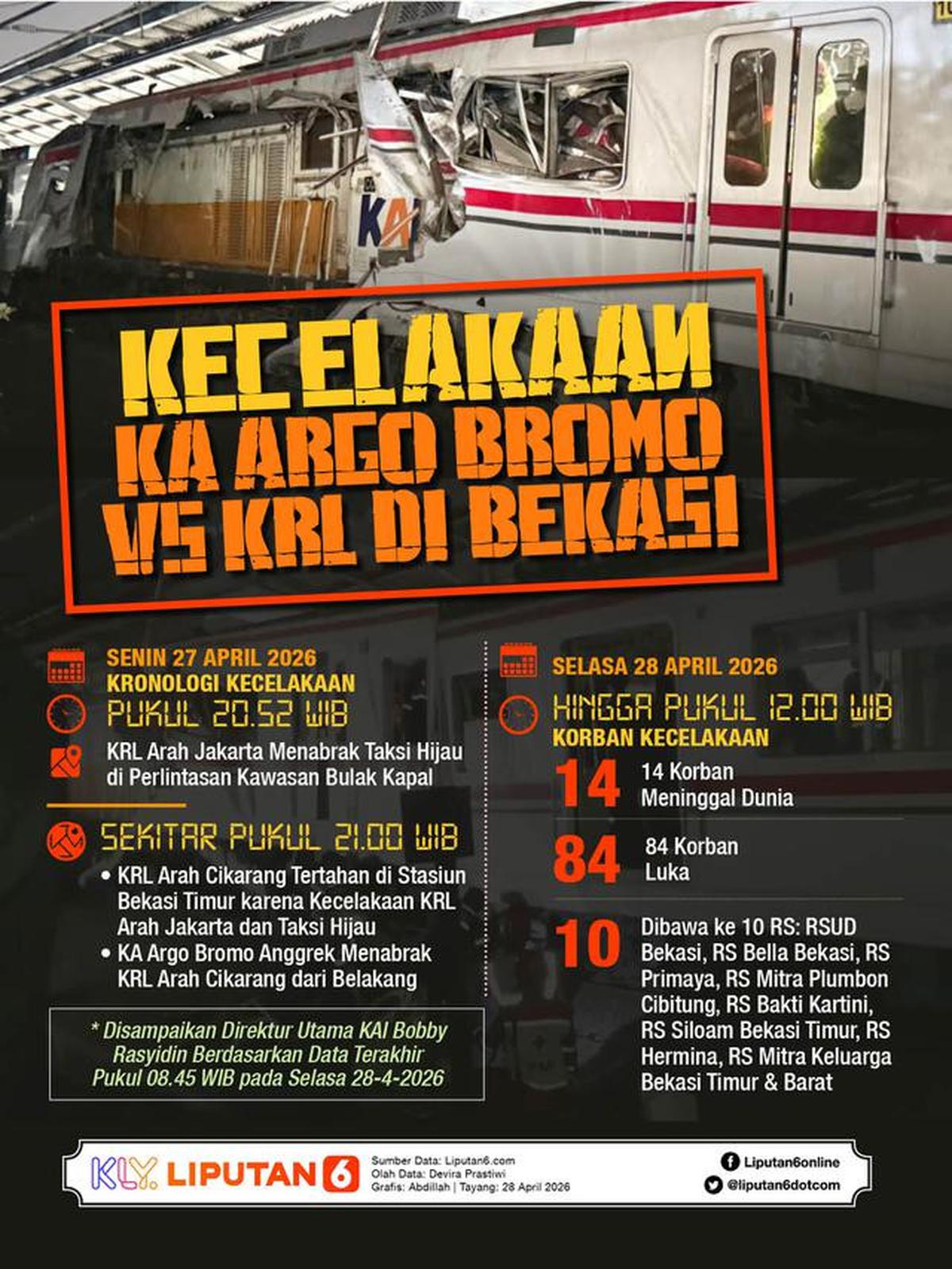 Infografis Kecelakaan KA Argo Bromo vs KRL di Bekasi. (Liputan6.com/Abdillah)