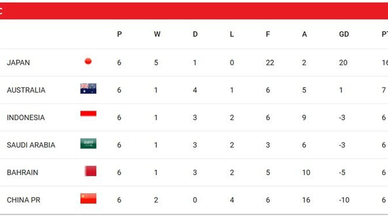 Klasemen sementara Grup C putaran ketiga Kualifikasi Piala Dunia 2026 Zona Asia. (c) AFC