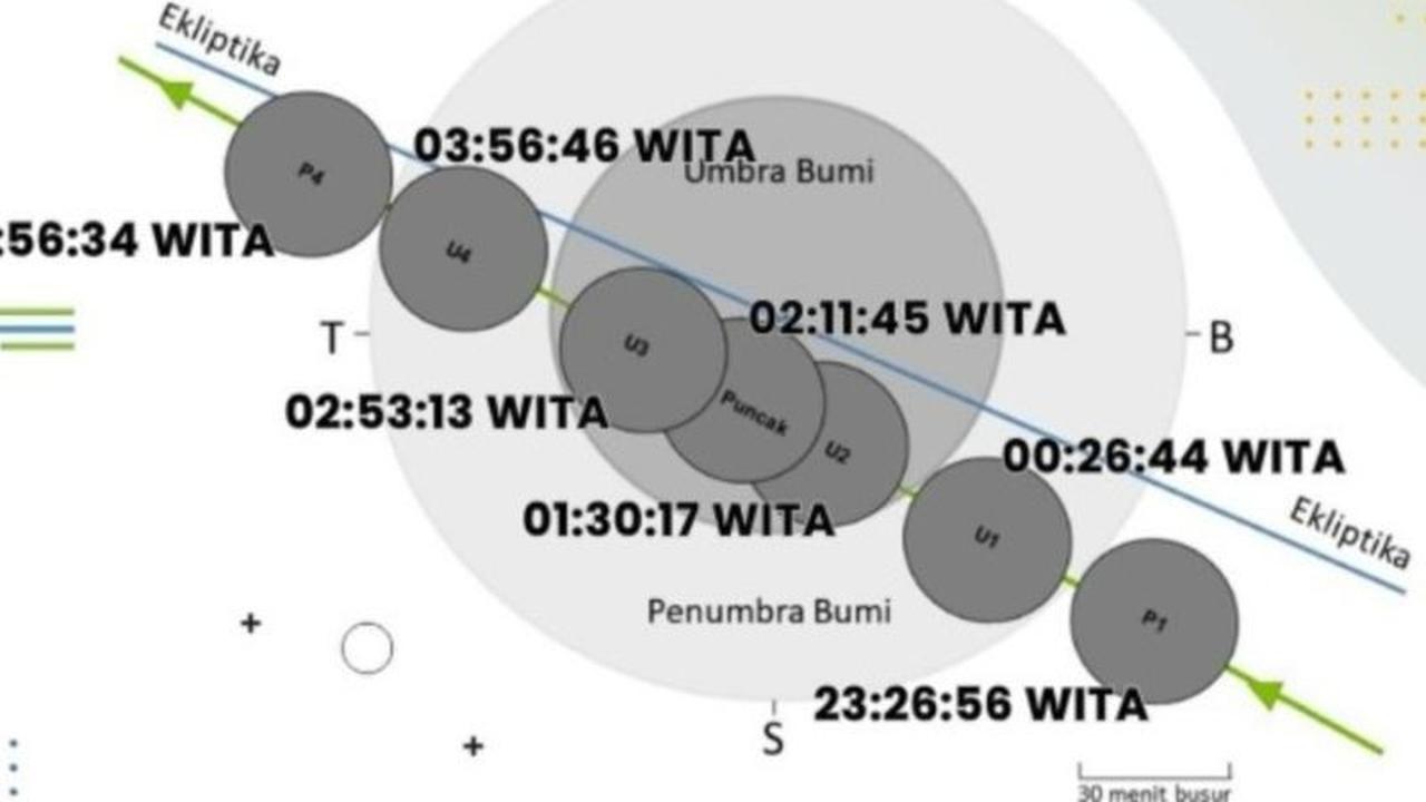 BMKG: Gerhana Bulan Total Terlihat di Seluruh Sultra, Bulan Merah Darah Jadi Puncaknya!