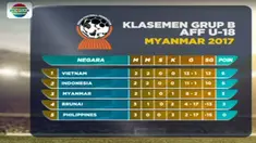 Perjuangan Timnas Indonesia U-19 dalam ajang Piala AFF U-18 masih berlanjut.