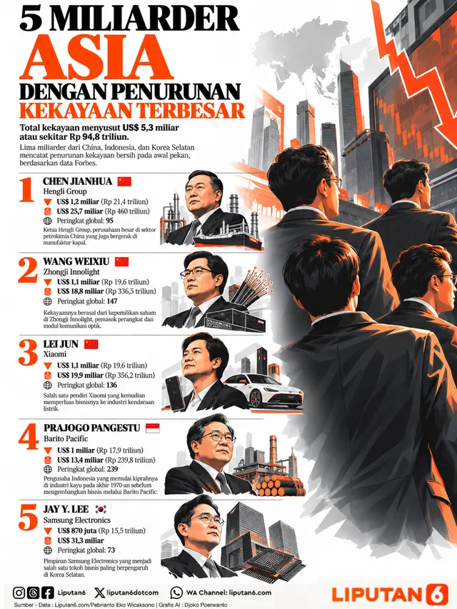 Infografis 5 Miliarder Asia dengan Penurunan Kekayaan Terbesar