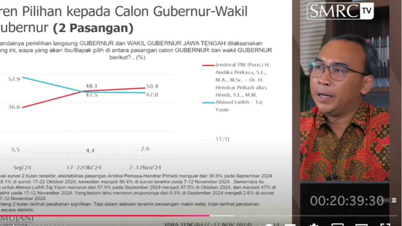 Survei SMRC: Elektabilitas Andika-Hendi Naik Signifikan, Ahmad Luthfi-Taj Yasin Turun Terus