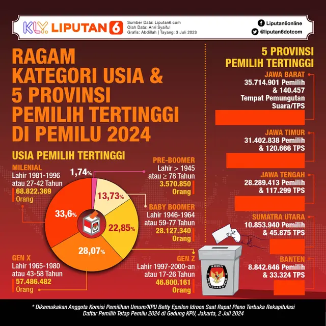 Infografis Ragam Kategori Usia dan 5 Provisi Pemilih Tertinggi di Pemilu 2024. (Liputan6.com/Abdillah)
