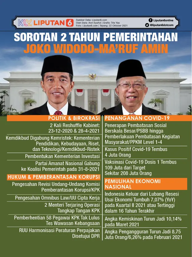 Infografis Sorotan 2 Tahun Pemerintahan Jokowi-Ma'ruf Amin. (Liputan6.com/Trieyasni)