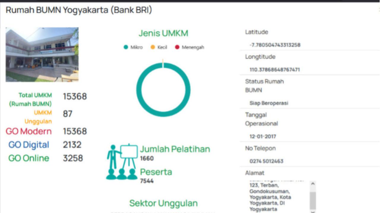 Rumah BUMN BRI Yogyakarta (RuBY)