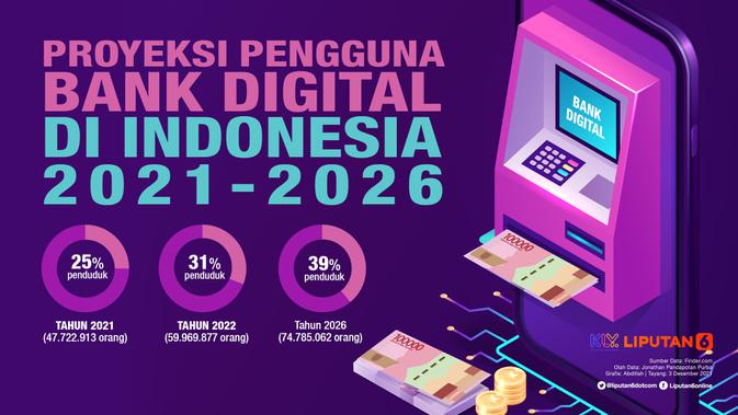 Proyeksi pengguna bank digital di Indonesia 2021-2026 (Finder.com/Liputan6.com/Abdillah)