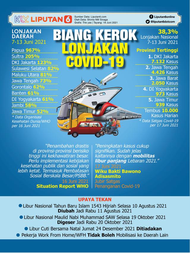Infografis Biang Kerok Lonjakan Covid-19 di Indonesia