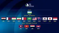 Daftar final peserta Piala AFC U-19 2020. (Bola.com/Dok. AFC)