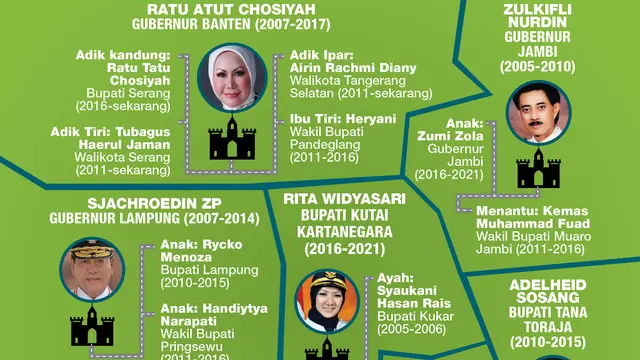 infografis dinasti politik di Indonesia