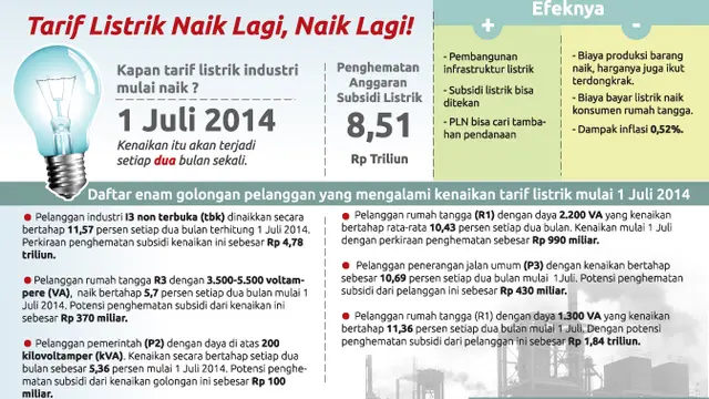 Infografis Kenaikan Tarif Listrik (Liputan6.com/M.Iqbal)