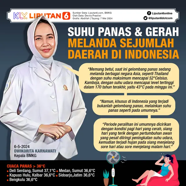 Infografis Suhu Panas dan Gerah Melanda Sejumlah Daerah di Indonesia. (Liputan6.com/Abdillah)