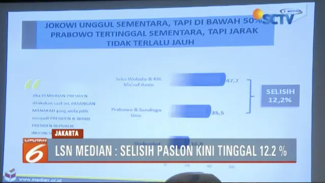 Lima bulan jelang Pilpres 2019, selisih survei pasangan calon Jokowi-Ma’ruf Amin  dan Prabowo-Sandiaga mencapai 12,2 persen.