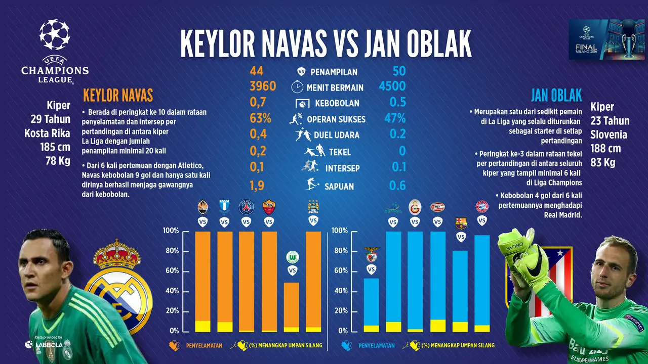 Keylor Navas da Jan Oblak