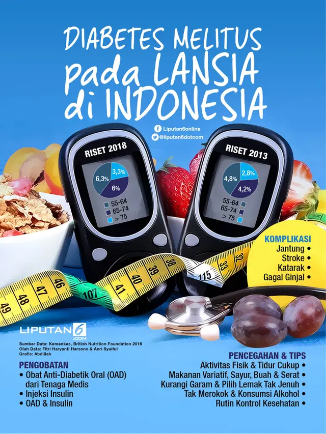 Diabetes Melitus pada Lansia di Indonesia