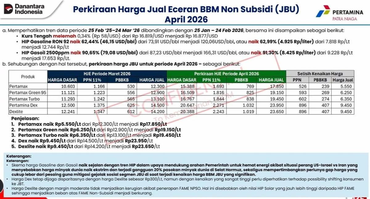 Kabar harga pertamax naik per 1 april 2026