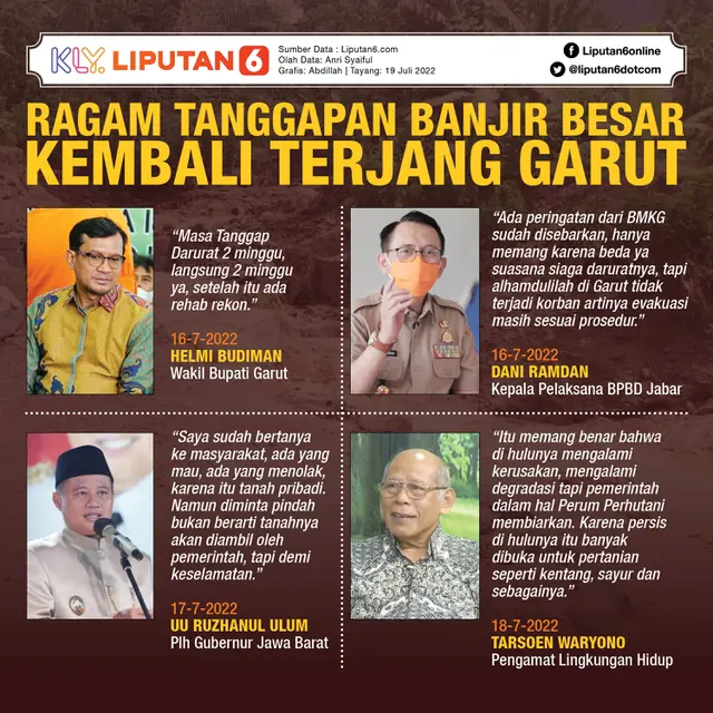 Infografis Ragam Tanggapan Banjir Besar Kembali Terjang Garut. (Liputan6.com/Abdillah)