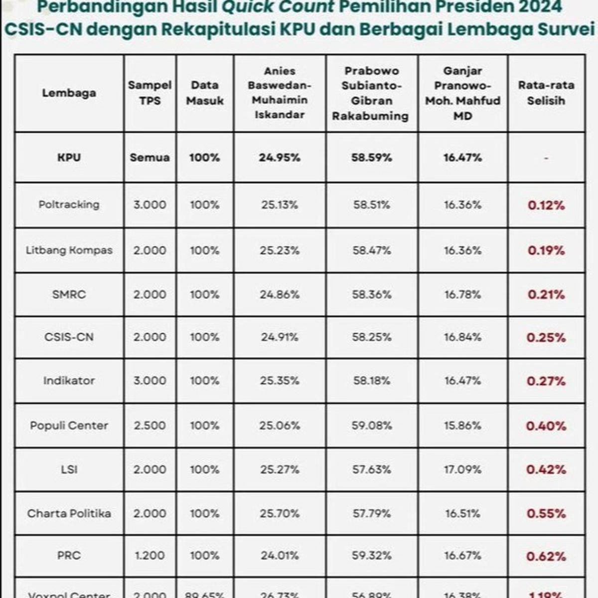 Verifikasi Data 5 Lapis Poltracking Saat Survei