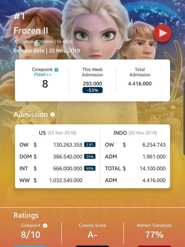 Data pendapatan Frozen 2. (Dok. Twitter @bicaraboxoffice)