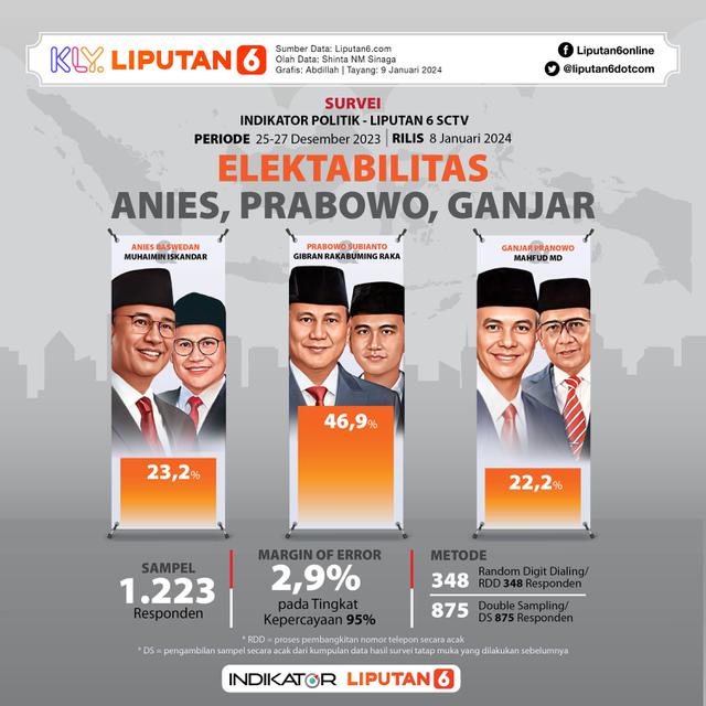 Infografis Survei Indikator Politik - Liputan6 SCTV Elektabilitas Anies, Prabowo, Ganjar