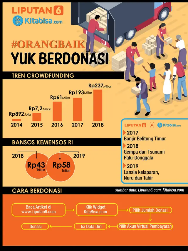 Infografis Liputan6.com x Kitabisa.com