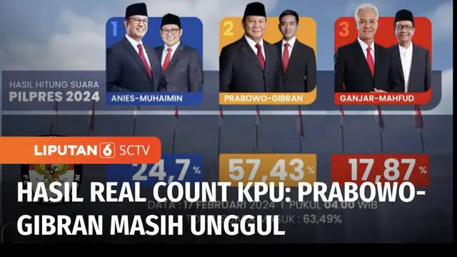 Capres-cawapres nomor urut 2, Prabowo Subianto-Gibran Rakabuming Raka masih memimpin perolehan suara dengan meraih lebih dari 43 juta suara atau mencapai 57,43 persen.