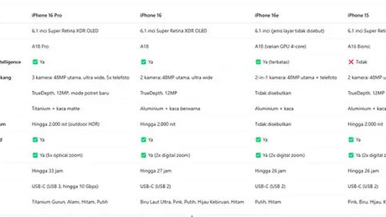 Rincian Model iPhone yang Sekarang Dijual Resmi di Indonesia, Lengkap dengan Spesifikasinya