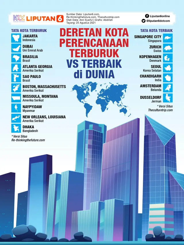 Infografis Deretan Kota Perencanaan Terburuk Vs Terbaik di Dunia. (Liputan6.com/Abdillah)