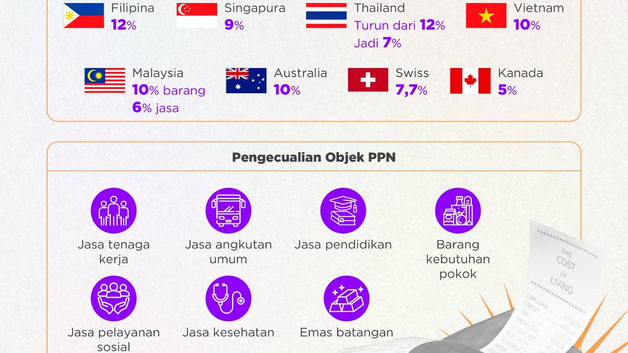 Dampak PPN Naik Jadi 12 Persen