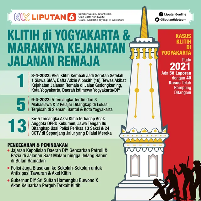 Infografis Klitih di Yogyakarta dan Maraknya Kejahatan Jalanan Remaja. (Liputan6.com/Abdillah)