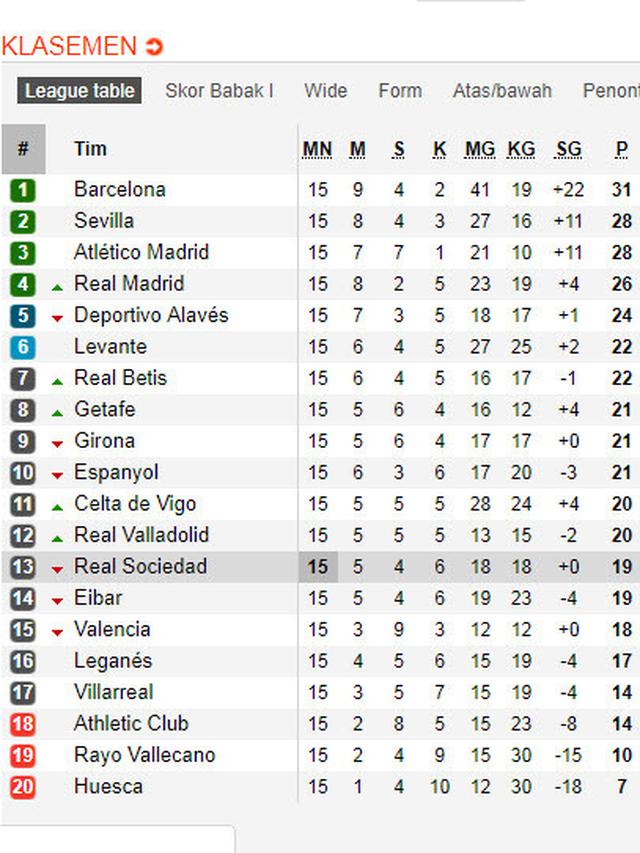 Klasemen La Liga Barcelona Mulai Menjauhi Rival Bola Liputan6 Com