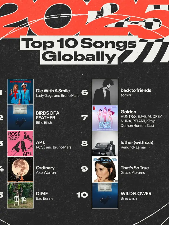 Top 10 Lagu Global di Spotify Wrapped 2025