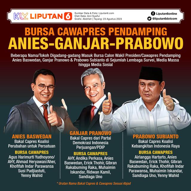 Infografis Bursa Cawapres Pendamping Anies-Ganjar-Prabowo. (Liputan6.com/Abdillah)