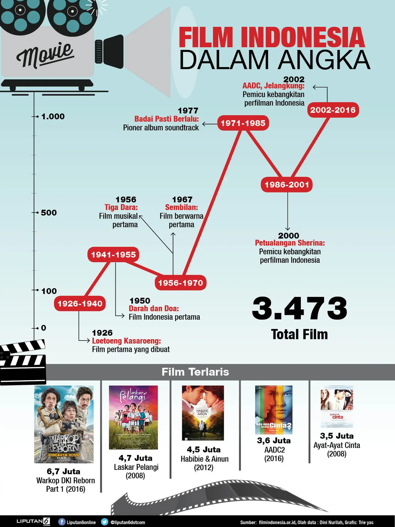 Selamat Agak Laen Tembus 6 Juta Penonton Kini Jadi Film Indonesia Terlaris Ke 5 Sepanjang Masa 