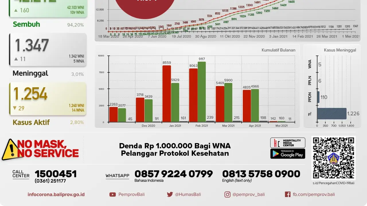 Update Covid-19 di Bali Sabtu 1 Mei 2021