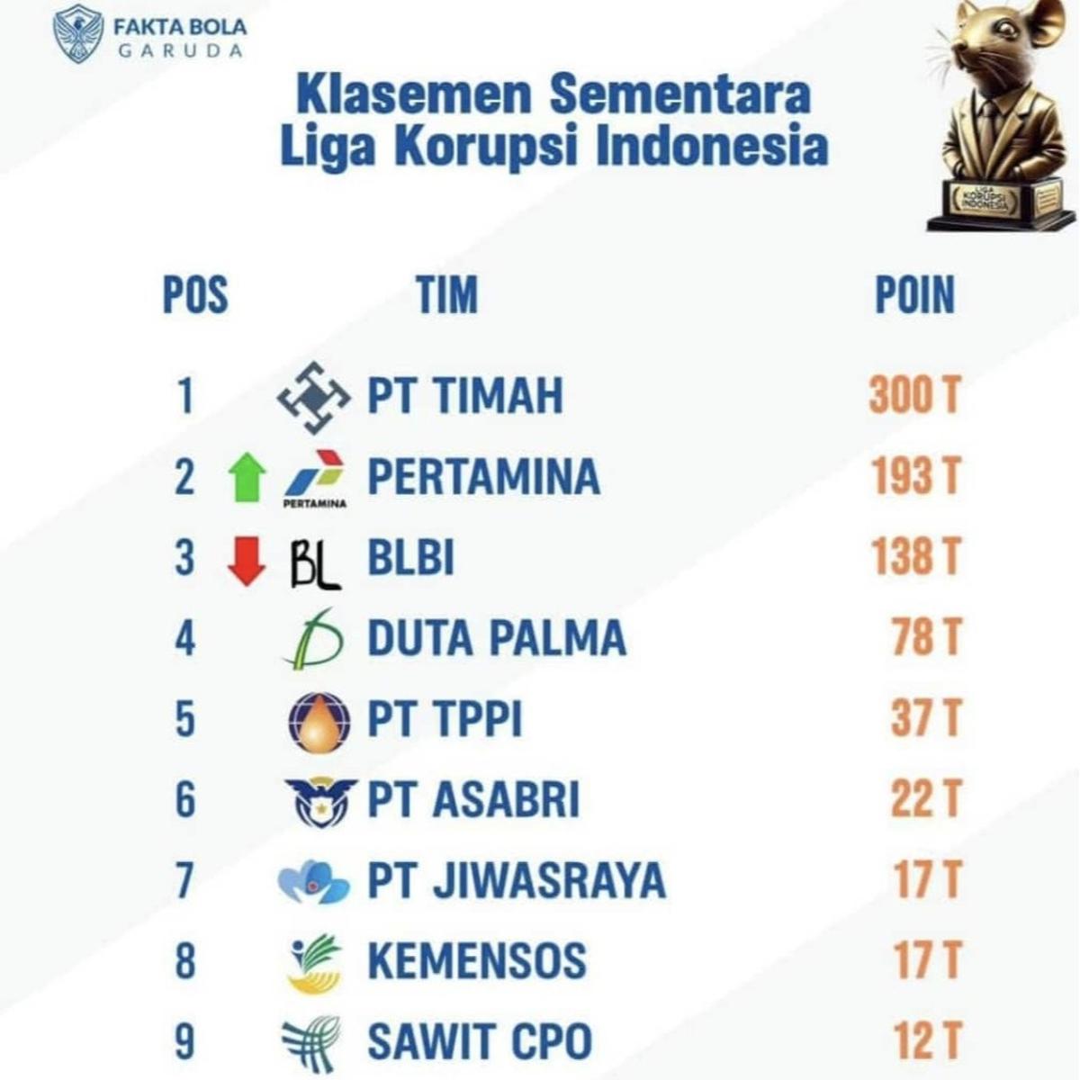 Klasemen Liga Korupsi Indonesia