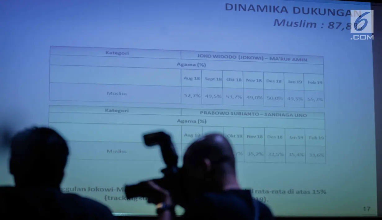 Sebuah data hasil survei bertajuk 'Siapa Dirugikan Golput: Jokowi atau Prabowo?,  Jakarta, Selasa (19/3). Sedangkan Prabowo-Sandi dirugikan jika golput terjadi di segmen terpelajar dan muslim dari FPI, HTI, jaringan PKS dll. (Liputan6.com/Faizal Fanani)
