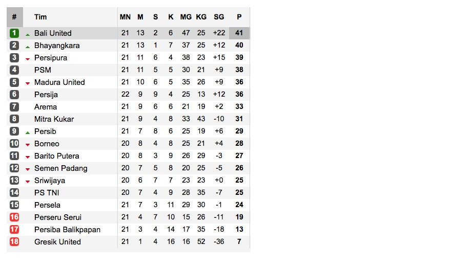 Klasemen Liga 1 2017 (Sumber:Soccerway)