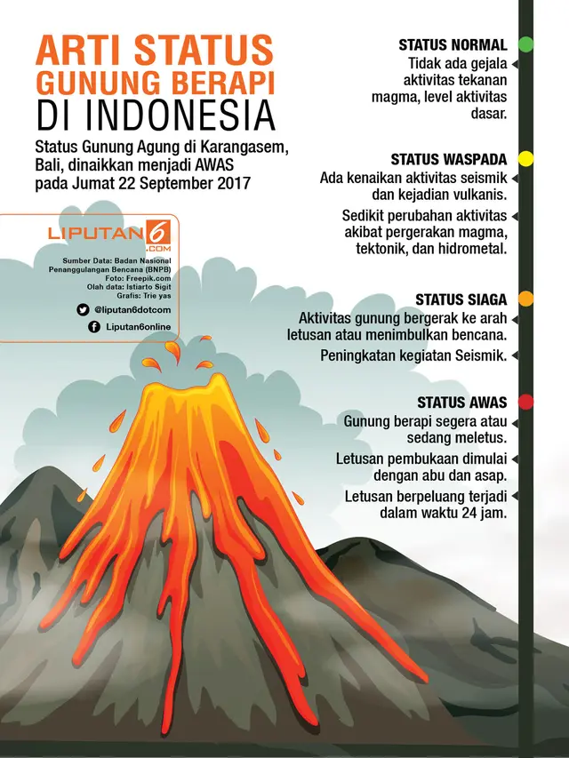 infografis Status Gunung Berapi