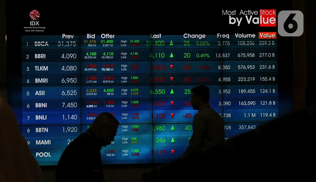 Pekerja tengah melintas di layar pergerakan IHSG di Bursa Efek Indonesia, Jakarta, Senin (18/11/2019). Indeks Harga Saham Gabungan (IHSG) ditutup pada zona merah pada perdagangan saham awal pekan ini IHSG ditutup melemah 5,72 poin atau 0,09 persen ke posisi 6.122,62. (Liputan6.com/Angga Yuniar)