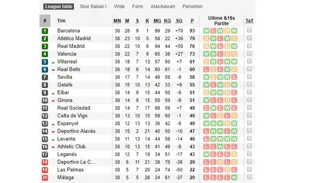Klasemen Akhir Liga Spanyol