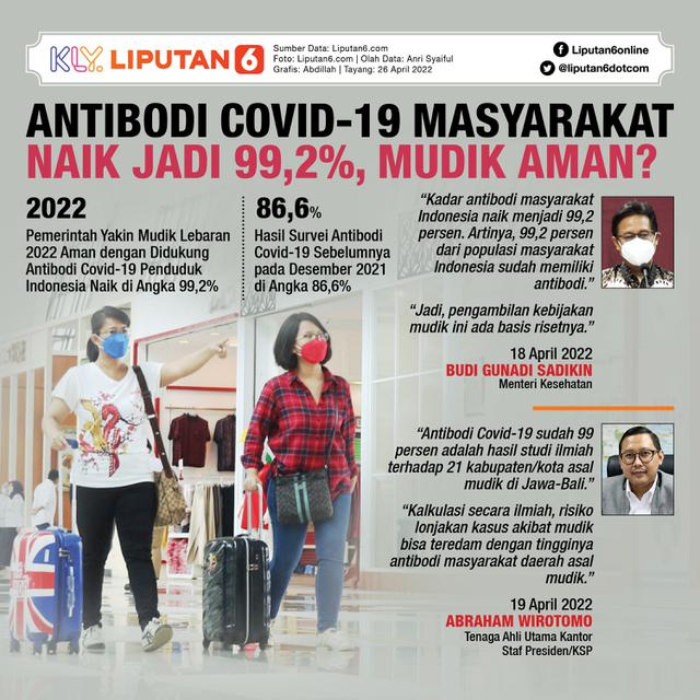 Infografis Antibodi Covid-19 Masyarakat Naik Jadi 99,2 Persen, Mudik Aman? (Liputan6.com/Abdillah)