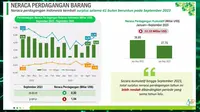 Badan Pusat Statistik (BPS) melaporkan neraca perdagangan Indonesia surplus USD 3,42 miliar di September 2023. Raihan neraca perdagangan ini  naik sebesar 0,3 miliar secara bulanan.