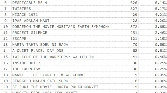 Jumlah jam pertunjukan Ipar Adalah Maut dan sejumlah film lain di bioskop Indonesia. (Foto: Dok. Twitter @cinepoint_)