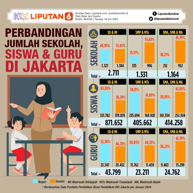 Infografis Perbandingan Jumlah Sekolah, Siswa dan Guru di Jakarta. (Liputan6.com/Abdillah)