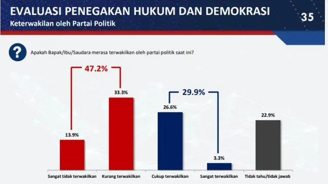 Lembaga Survei Poltracking Indonesia merilis hasil survei terbaru terkait tingkat keterwakilan masyarakat oleh partai politik (parpol). (Dok. Tangkapan Layar YouTube)