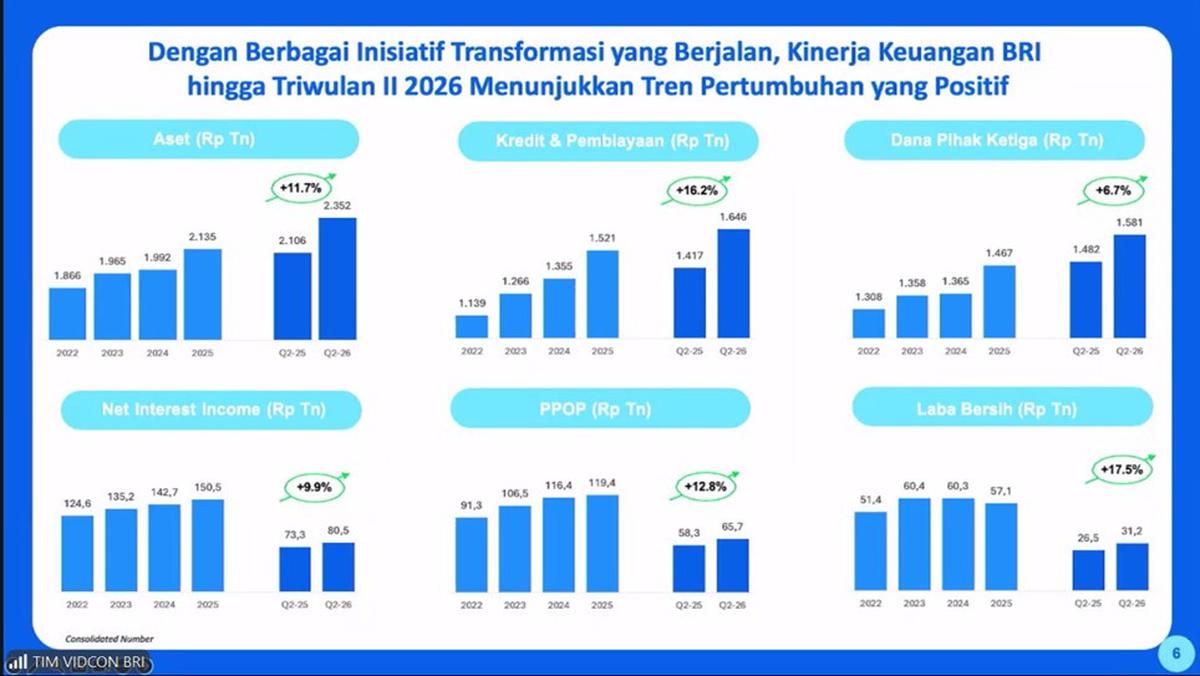 Ekspansi Kredit dan Penguatan Dana Murah Bawa Laba BRI Tumbuh 17,5 Persen Jadi Rp31,2 Triliun