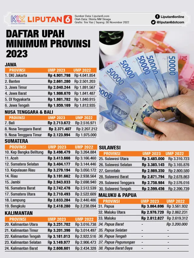 Infografis Daftar Upah Minimum Provinsi 2023 atau UMP 2023 (Liputan6.com/Triyasni)