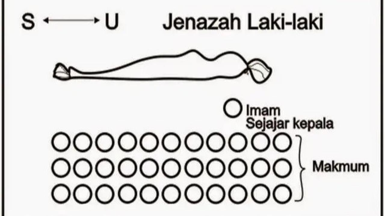 Bacaan Sholat Jenazah Lengkap dengan Tata Caranya, Sesuai Sunnah