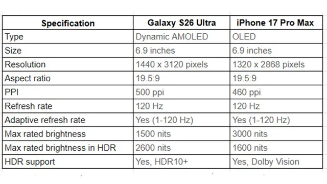 Perbandingan Spesifikasi Layar Samsung Galaxy S26 Ultra vs iPhone 17 Pro Max
